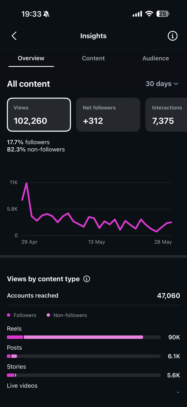 Devd.Photos, account overview